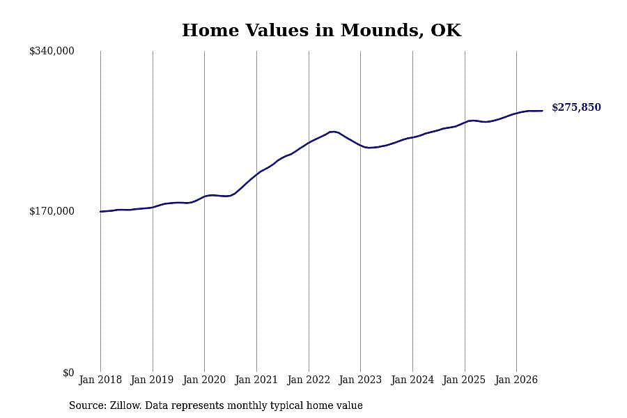 #11. Mounds, OK