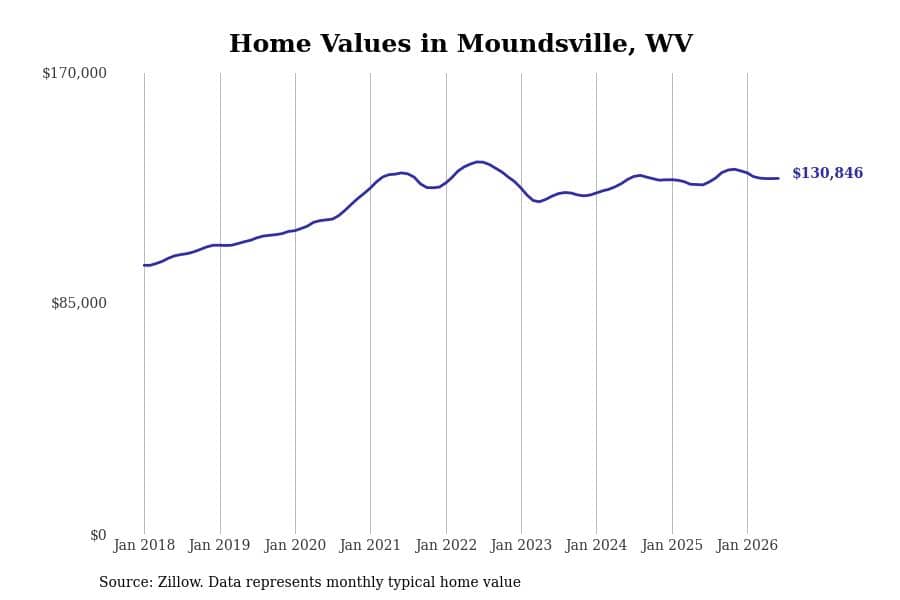 #16. Moundsville, WV