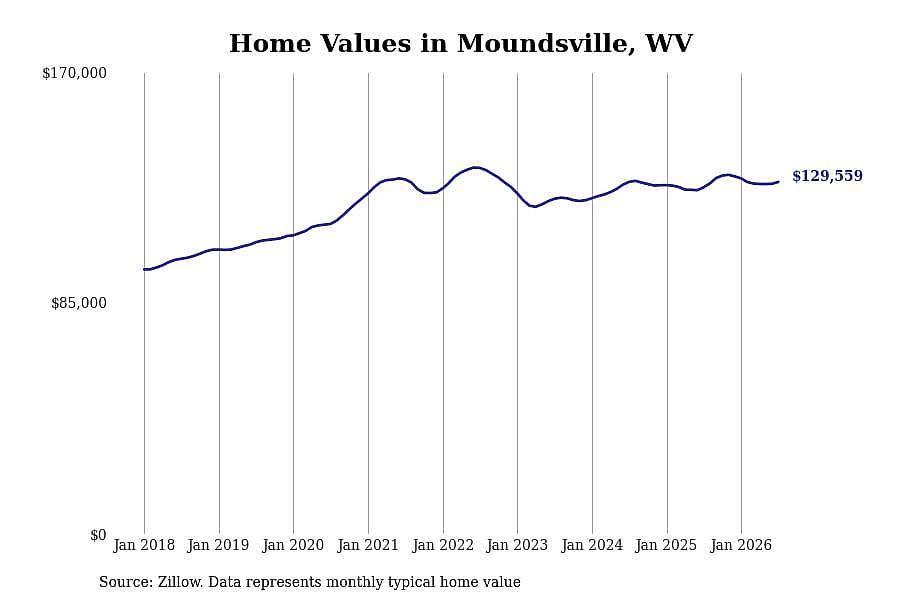 #19. Moundsville, WV
