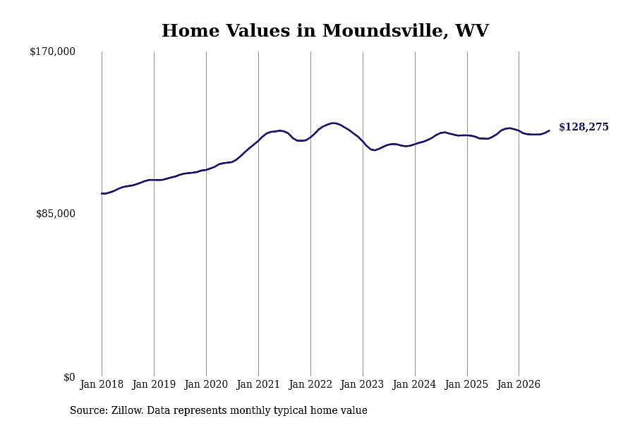 #16. Moundsville, WV