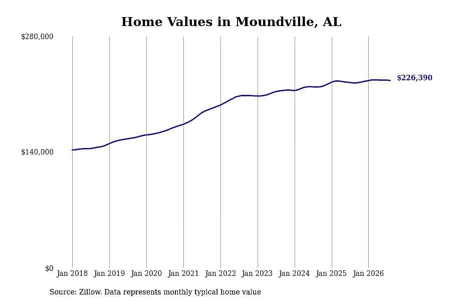 #6. Moundville, AL
