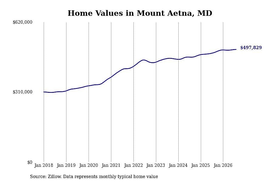 #1. Mount Aetna, MD