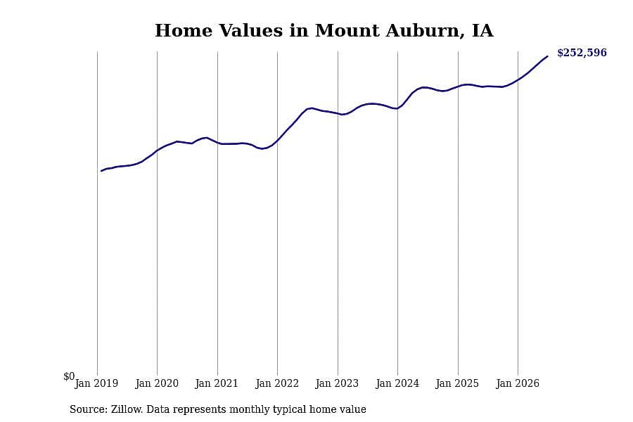 #12. Mount Auburn, IA