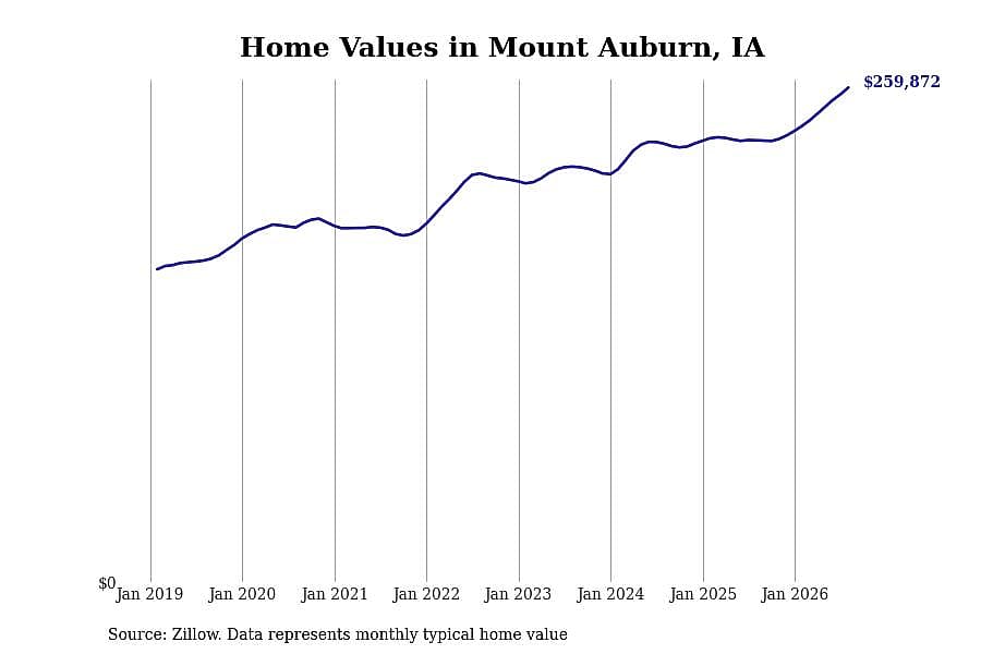 #10. Mount Auburn, IA