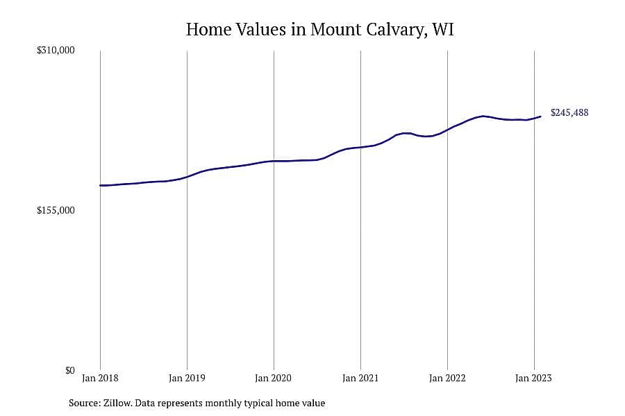 #4. Mount Calvary, WI