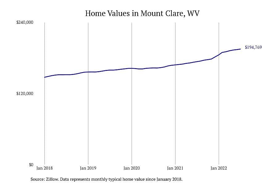 #2. Mount Clare, WV
