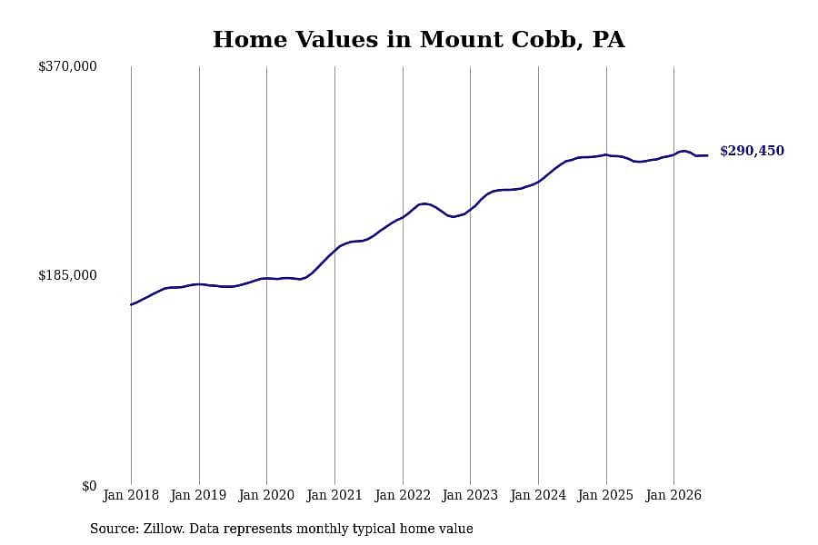 #29. Mount Cobb, PA