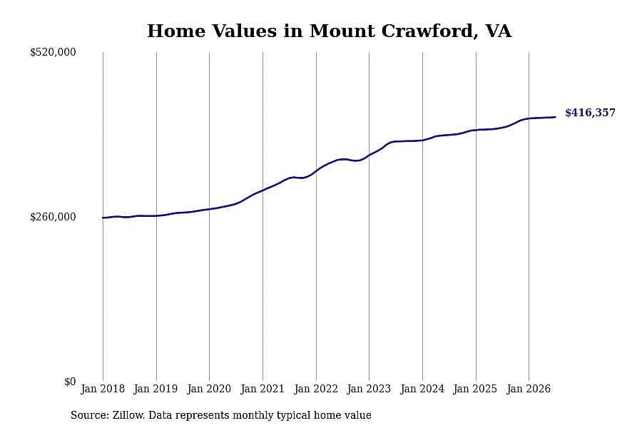 #3. Mount Crawford, VA