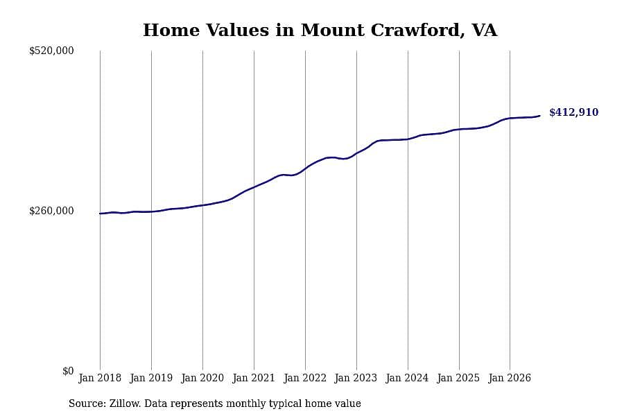 #2. Mount Crawford, VA