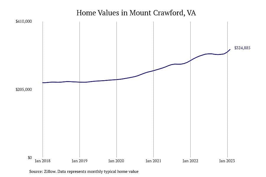 #4. Mount Crawford, VA