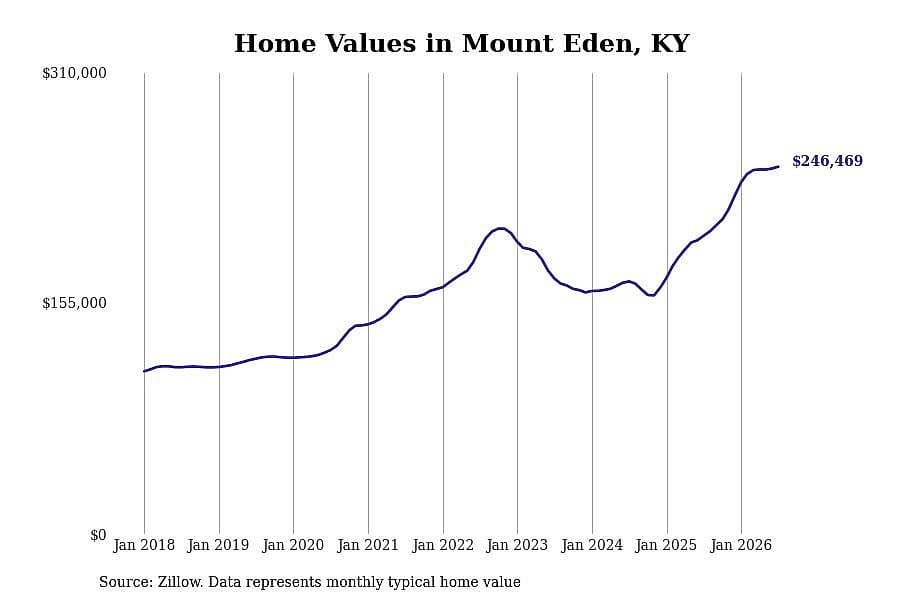 #1. Mount Eden, KY