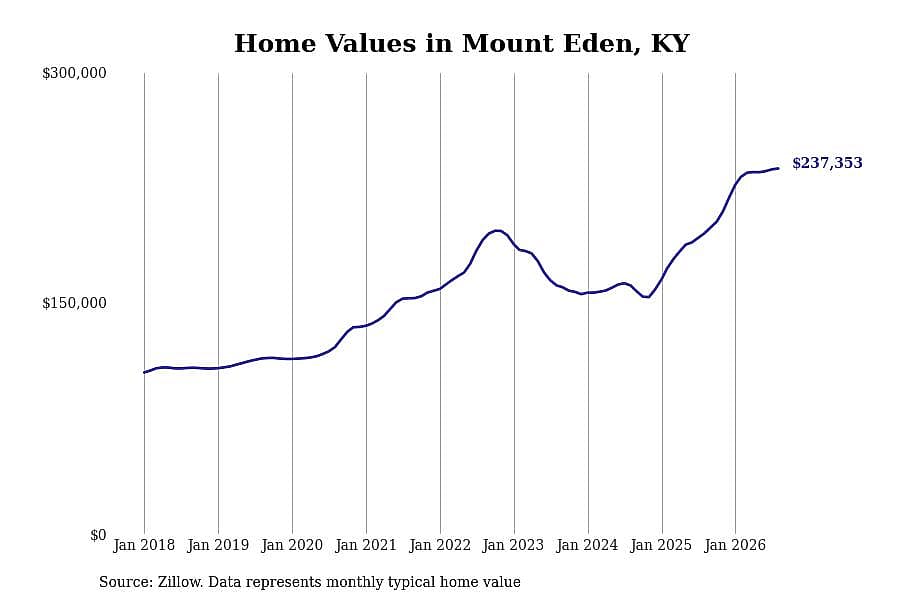#1. Mount Eden, KY