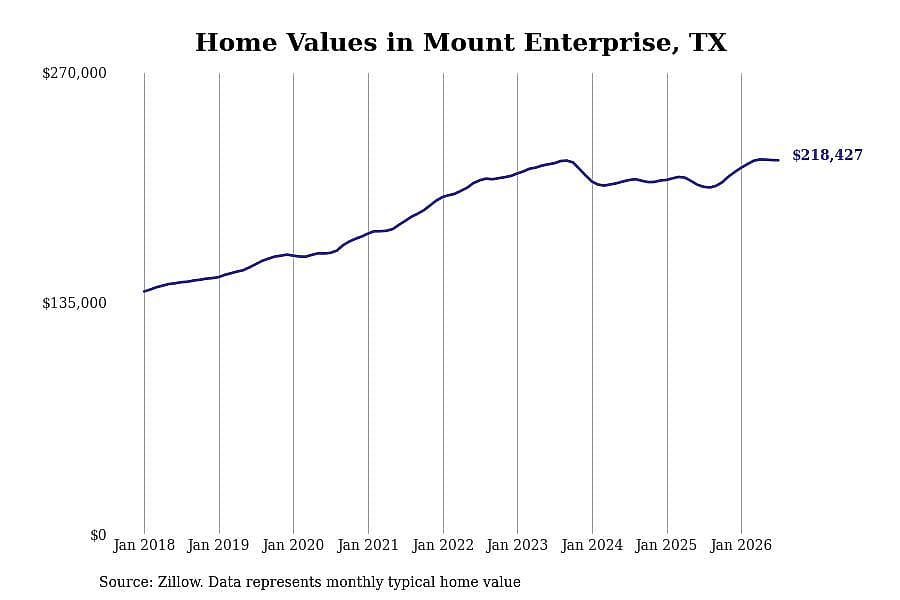 #2. Mount Enterprise, TX