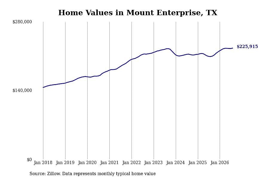 #2. Mount Enterprise, TX