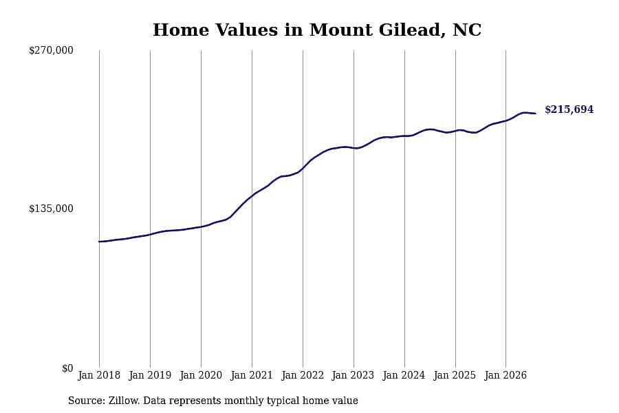 #9. Mount Gilead, NC