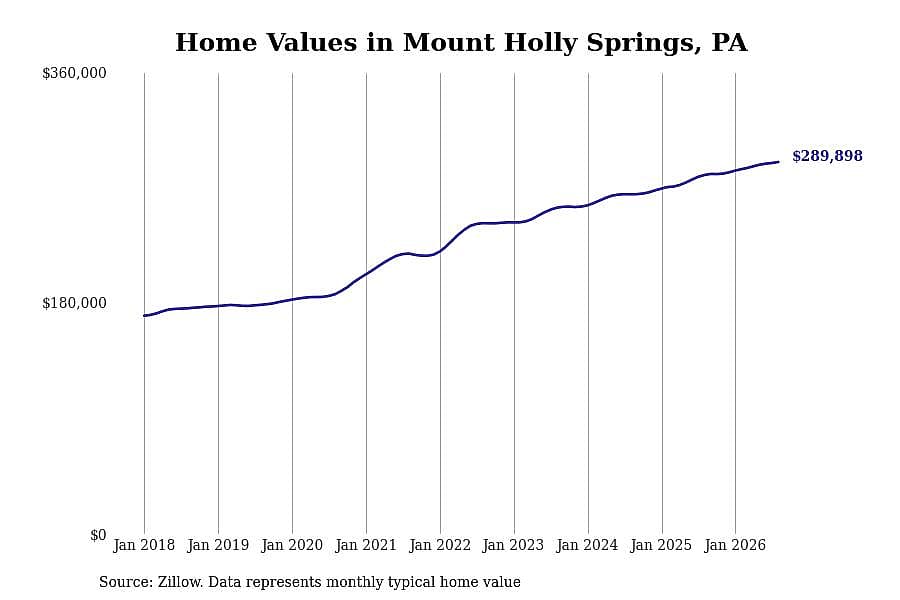 #16. Mount Holly Springs, PA