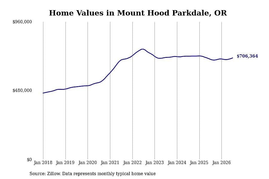 #18. Mount Hood Parkdale