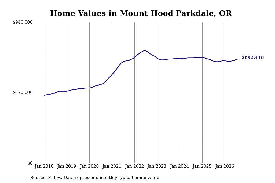 #18. Mount Hood Parkdale