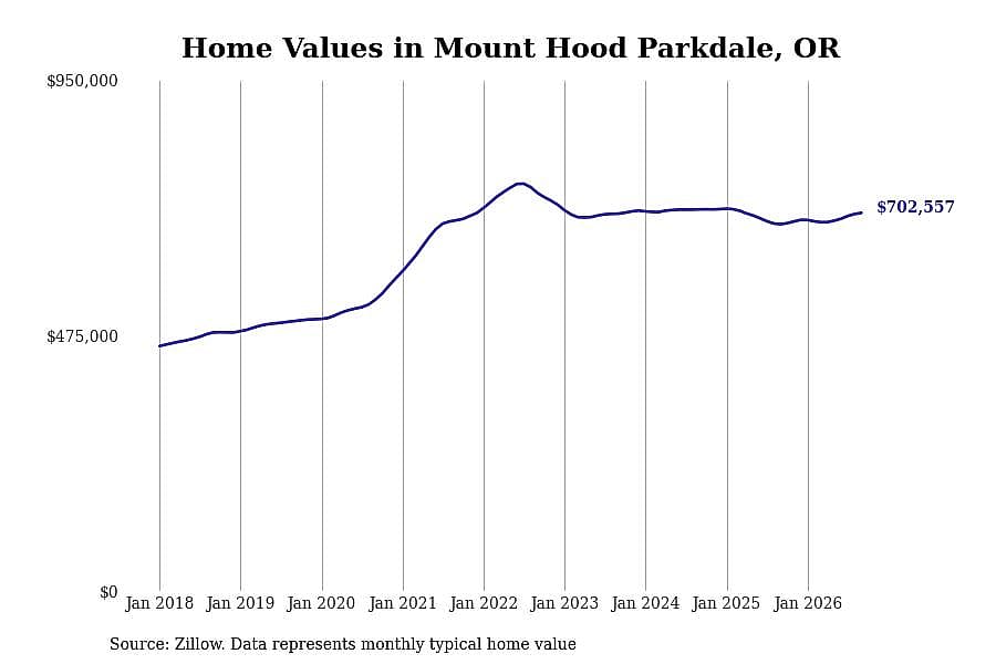 #17. Mount Hood Parkdale