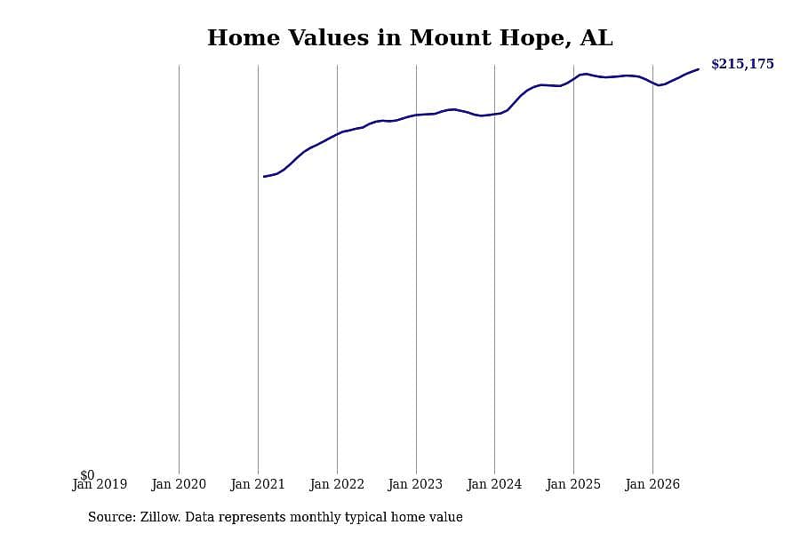 #10. Mount Hope, AL