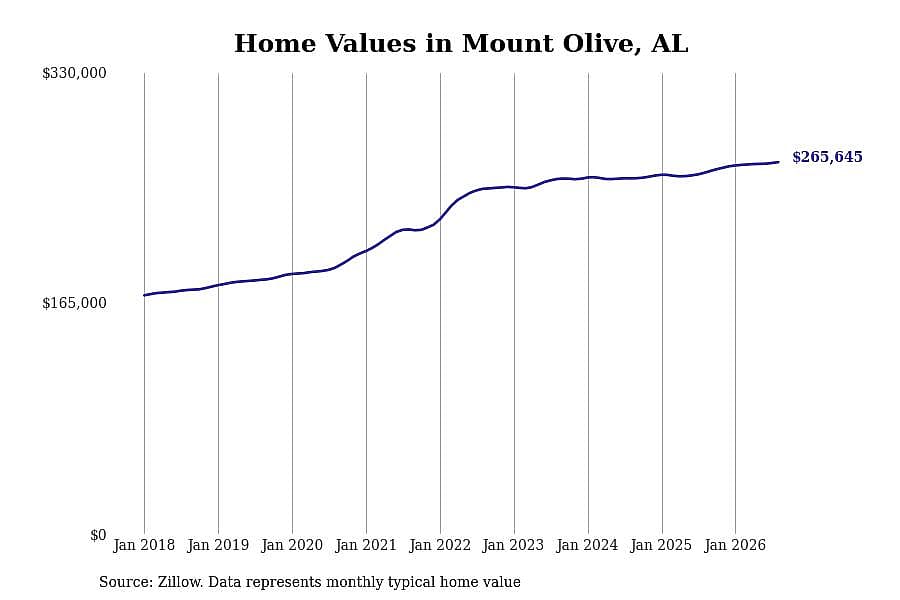 #24. Mount Olive, AL