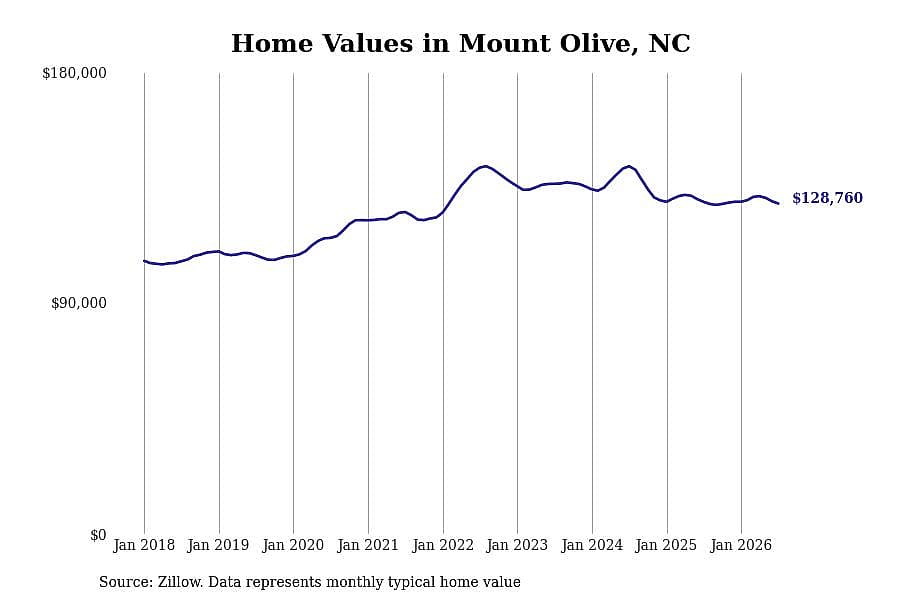 #5. Mount Olive, NC