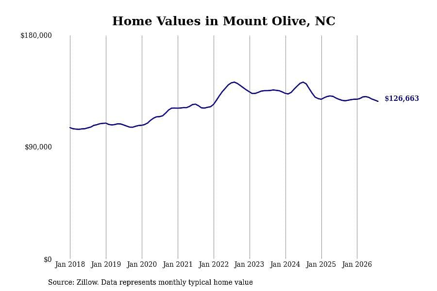 #7. Mount Olive, NC