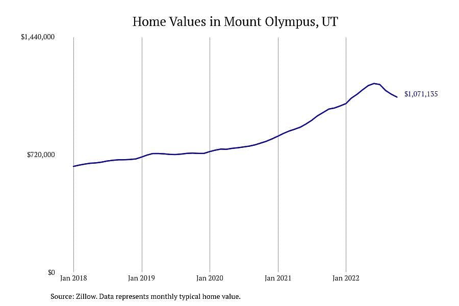#2. Mount Olympus, UT