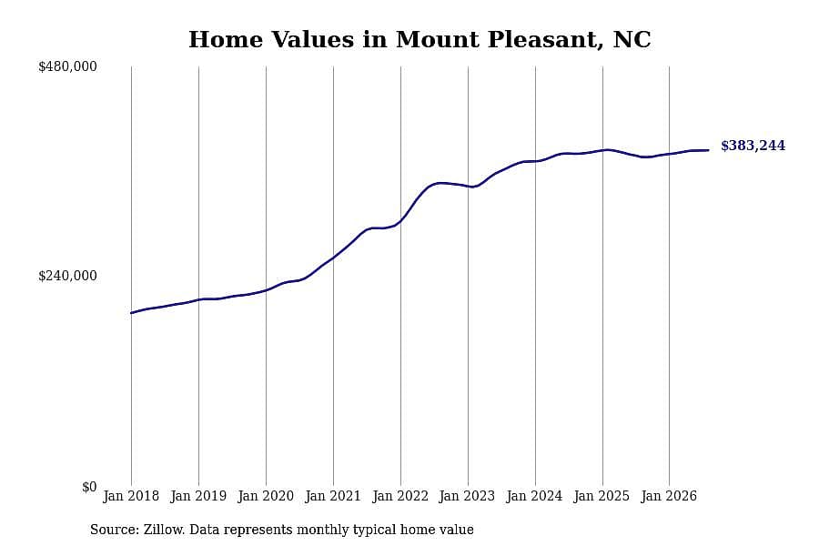 #18. Mount Pleasant, NC
