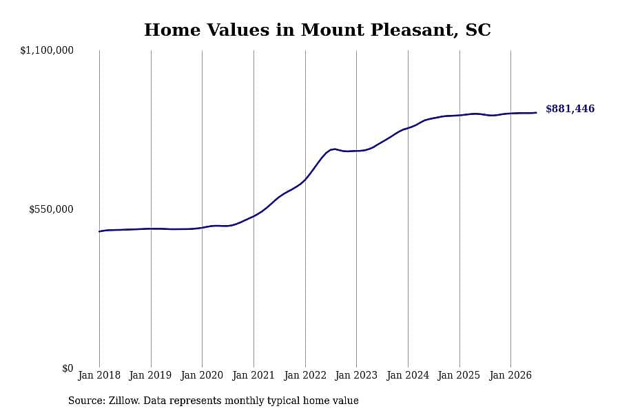 #12. Mount Pleasant, SC
