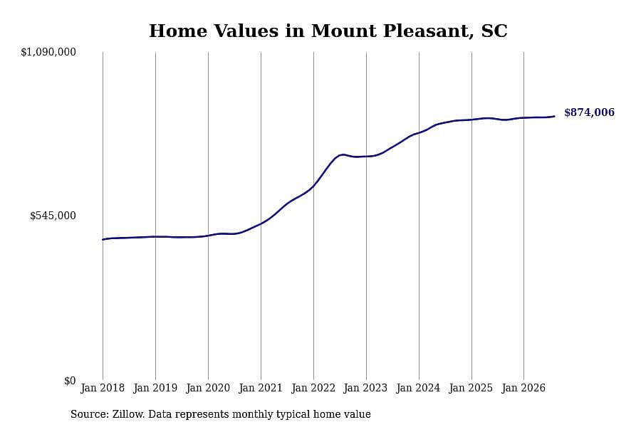 #6. Mount Pleasant, SC