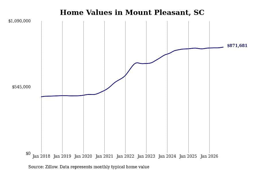 #8. Mount Pleasant