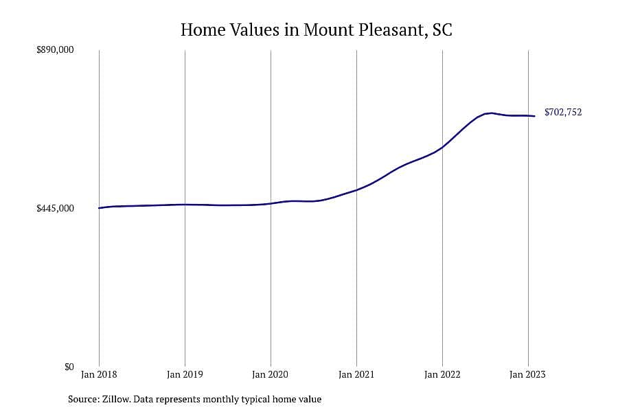 #6. Mount Pleasant, SC