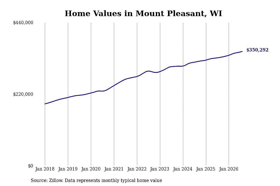 #11. Mount Pleasant, WI