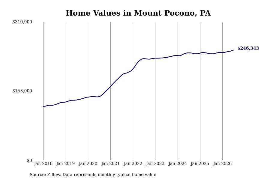 #2. Mount Pocono, PA