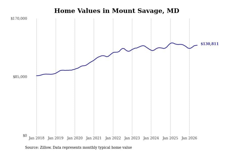 #16. Mount Savage, MD