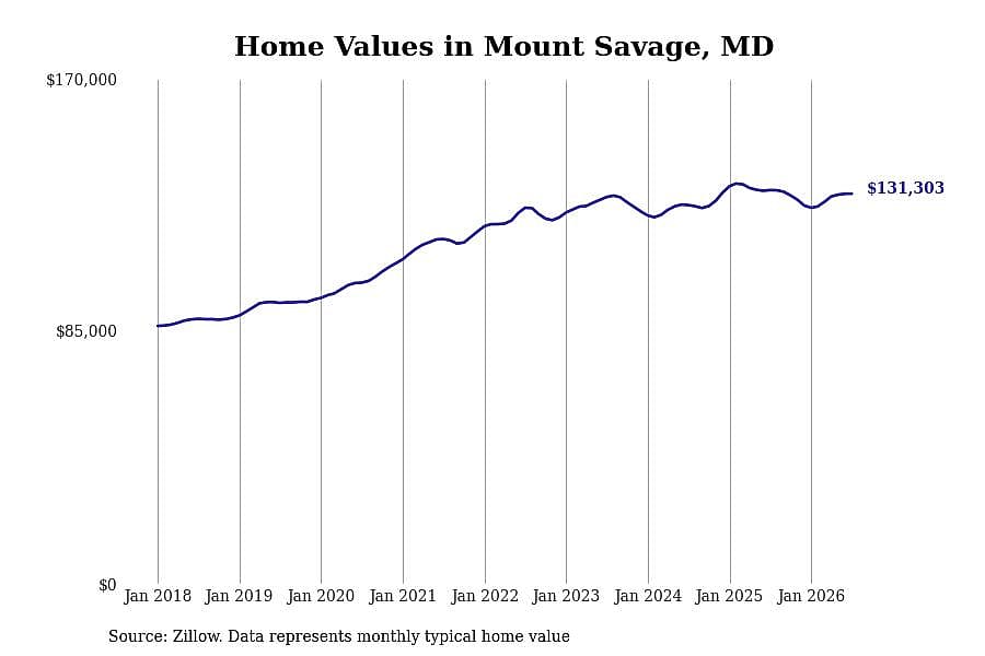 #18. Mount Savage, MD