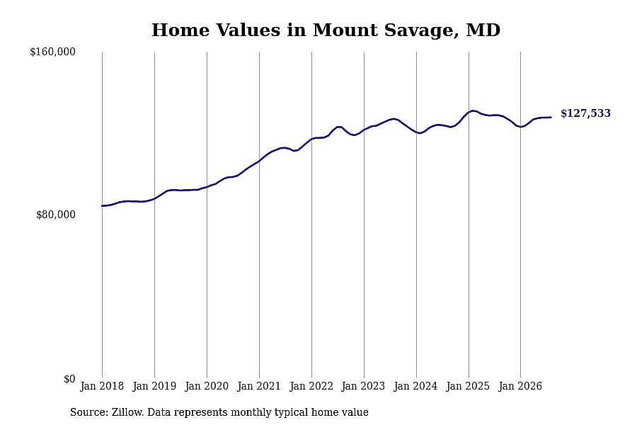 #16. Mount Savage, MD