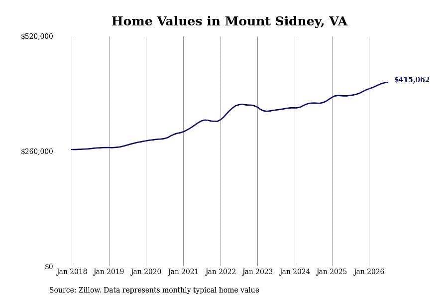 #3. Mount Sidney, VA