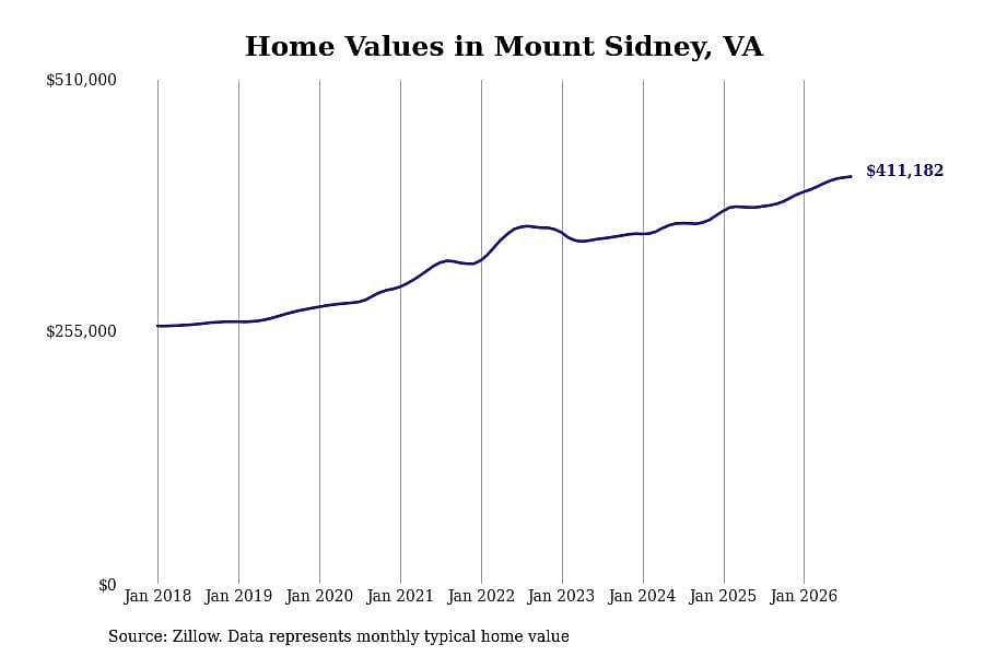 #2. Mount Sidney, VA