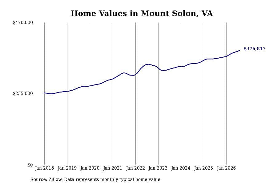 #4. Mount Solon, VA