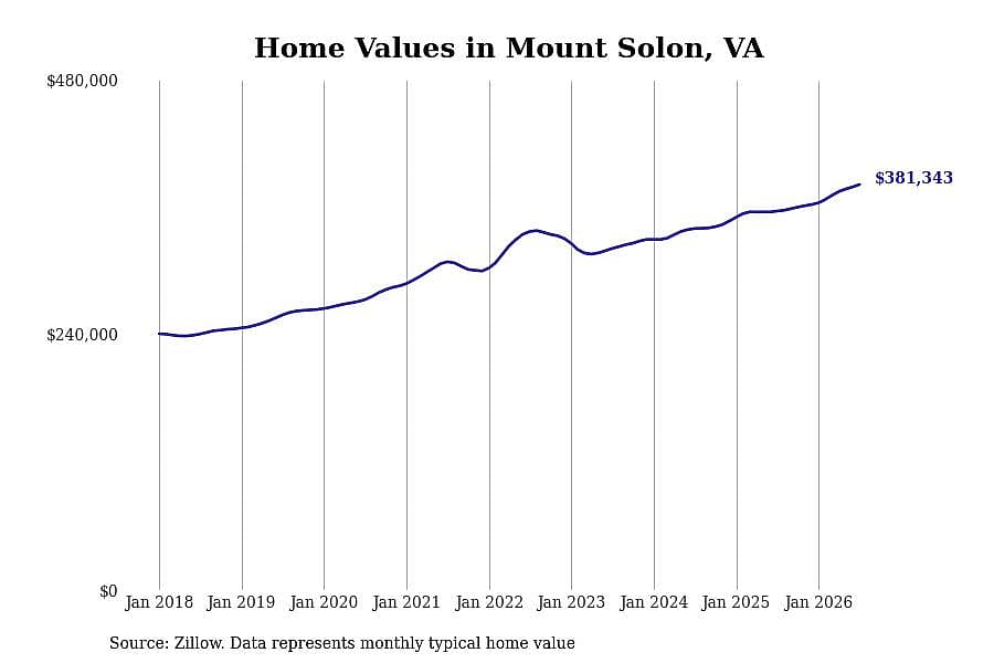#7. Mount Solon, VA