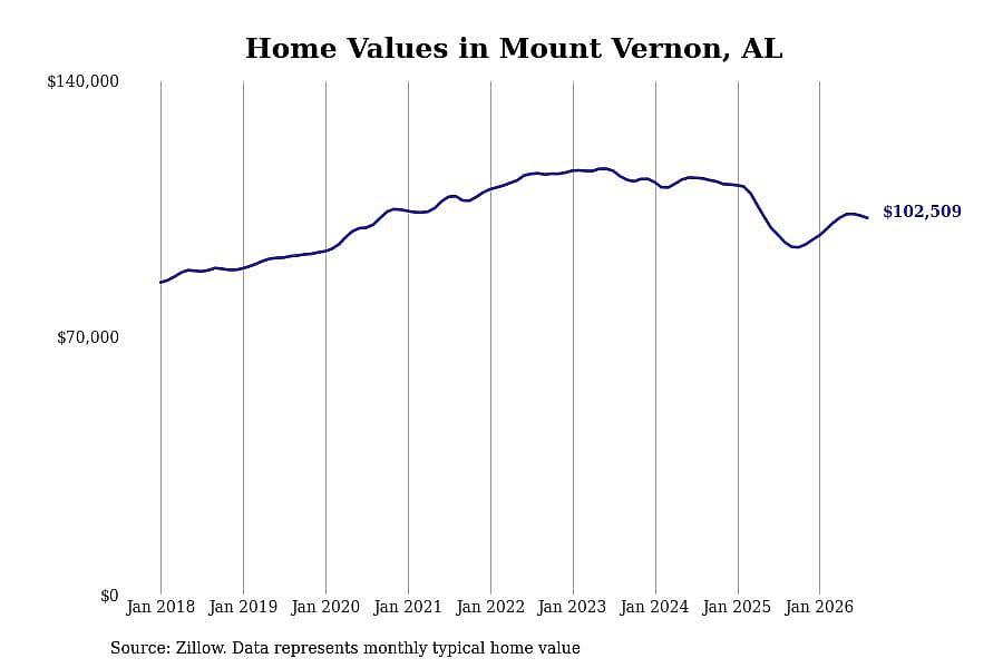 #19. Mount Vernon, AL