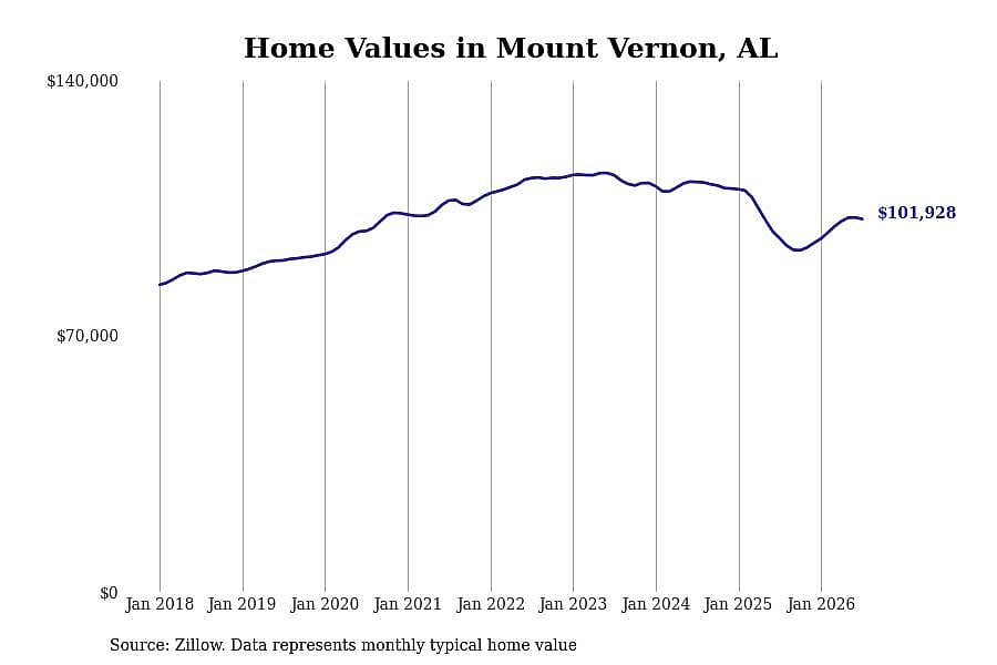 #19. Mount Vernon, AL