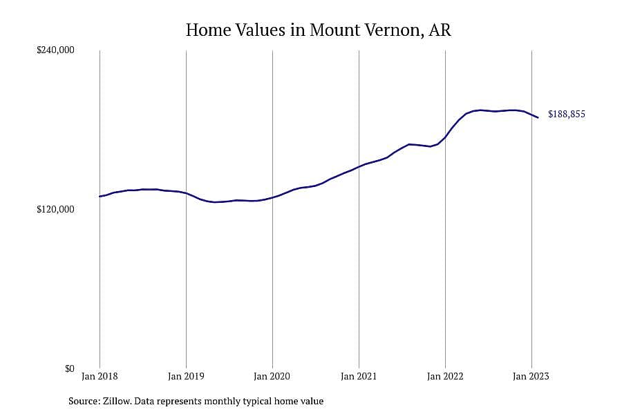 #17. Mount Vernon, AR