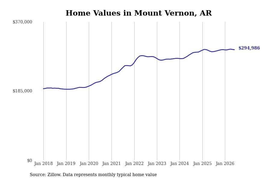 #6. Mount Vernon, AR