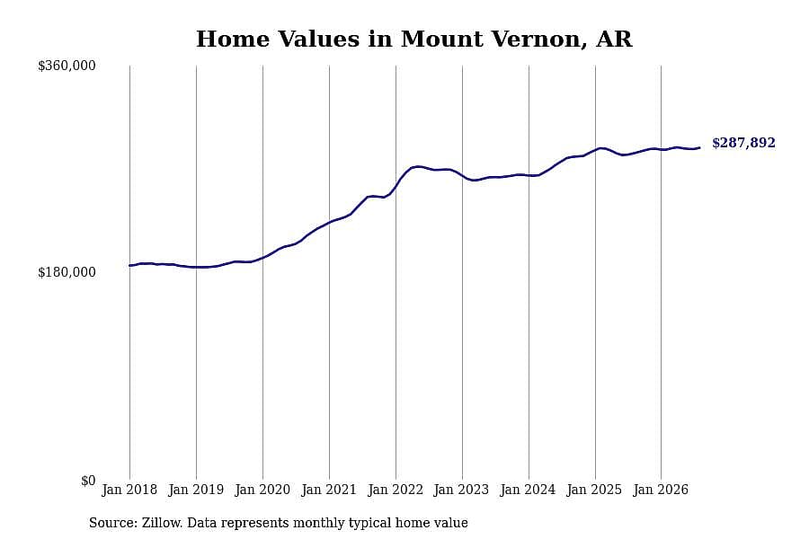 #6. Mount Vernon, AR