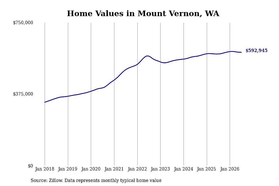 #3. Mount Vernon, WA