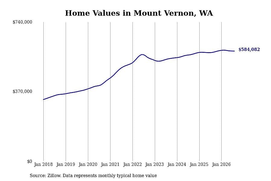 #3. Mount Vernon, WA