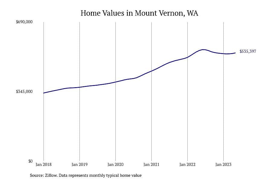 #5. Mount Vernon, WA
